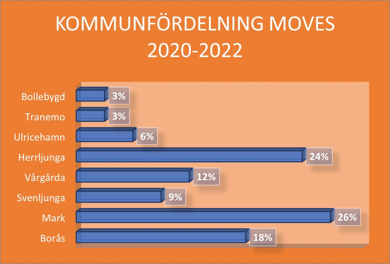 Kommunfördelning Moves statistik. Illustration.