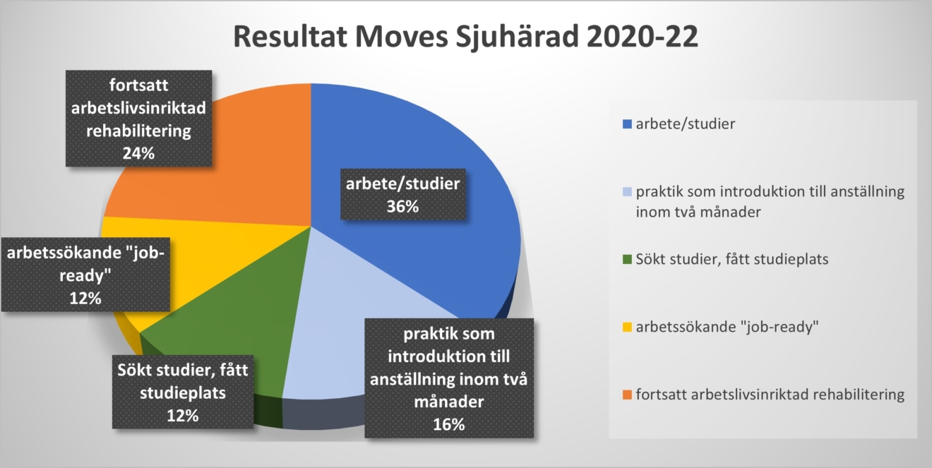 Resultat Moves statistik. Illustration.